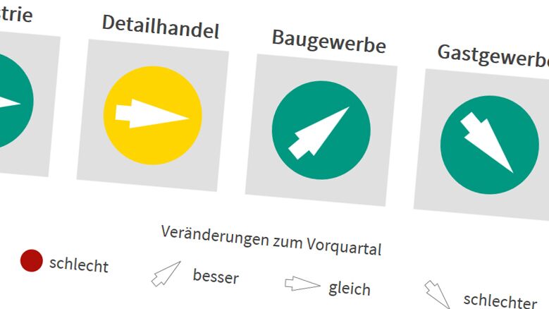 Luzerner Wirtschaft – Konjunktur 1. Quartal 2018