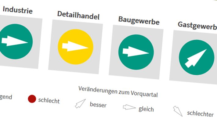 Luzerner Wirtschaft – Konjunktur 2. Quartal 2018